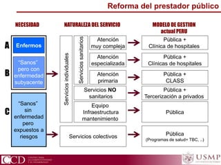 Equipo
Infraestructura
mantenimiento
Servicios NO
sanitarios
Atención
muy compleja
Atención
especializada
Atención
primaria
Servicios colectivos
Serviciossanitarios
Serviciosindividuales
Enfermos
“Sanos”
pero con
enfermedad
subyacente
“Sanos”
sin
enfermedad
pero
expuestos a
riesgos
A
B
C
Pública
(Programas de salud= TBC, ..)
Pública
Pública +
Tercerización a privados
Pública +
CLASS
Pública +
Clínicas de hospitales
Pública +
Clínica de hospitales
NECESIDAD NATURALEZA DEL SERVICIO MODELO DE GESTION
actual PERU
Reforma del prestador público
 