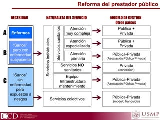 Equipo
Infraestructura
mantenimiento
Servicios NO
sanitarios
Atención
muy compleja
Atención
especializada
Atención
primaria
Servicios colectivos
Serviciossanitarios
Serviciosindividuales
Enfermos
“Sanos”
pero con
enfermedad
subyacente
“Sanos”
sin
enfermedad
pero
expuestos a
riesgos
A
B
C
Pública-Privada
(modelo franquicia)
Pública-Privada
(Asociación Público Privada)
Privada
(concesión)
Pública-Privada
(Asociación Público Privada)
Pública +
Privada
Pública +
Privada
NECESIDAD NATURALEZA DEL SERVICIO MODELO DE GESTION
Otros paises
Reforma del prestador público
 