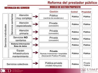 Equipo
Infraestructura
mantenimiento
Servicios NO
sanitarios
Atención
muy compleja
Atención
especializada
Atención
primaria
Servicios colectivos
Serviciossanitarios
Serviciosindividuales
Pública-privada
(modelo franquicia)
Privada
Nuevas inversiones= hospitales
(Asociación Público Privada)
Privada
(concesión)
Privada
(concesión)
Privada
(concesión)
Pública
(centros de excelencia )
NATURALEZA DEL SERVICIO MODELO DE GESTION PROPUESTO
Sistema Información
Base de datos
Pública
Pública
Pública
Pública
Pública
Pública
Pública
Privada
Pública
Pública
Pública
Pública
Pública
Pública
Pública
Gestión Control Propiedad
Reforma del prestador público
 
