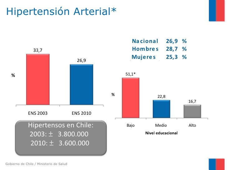 ... del anciano: La hipertensión arterial y la educación sanitaria Encuesta Nacional de Salud (ENS) 2009-2010