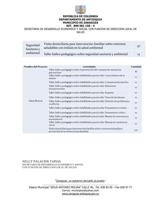 REPÚBLICA DE COLOMBIA
                        DEPARTAMENTO DE ANTIOQUIA
                           MUNICIPIO DE ZARAGOZA
                             NIT. 890 981 150 - 4
 SECRETARIA DE DESARROLLO ECONOMICO Y SOCIAL CON FUNCION DE DIRECCION LOCAL DE
                                    SALUD




  Seguridad     Visita domiciliaria para intervención familiar sobre entornos
                                                                                        47
  Sanitaria y   saludables con énfasis en la salud ambiental
  ambiental     Taller lúdico pedagógico sobre seguridad sanitaria y ambiental          13




NELLY PALACIOS TAPIAS
SECRETARIA DE DESARROLLO ECONOMICO Y SOCIAL
CON FUNCION DE DIRECCION LOCAL DE SALUD




                          “Zaragoza un gobierno devuelto al pueblo “
               ……………………………………………………………………………………………
    Palacio Municipal “JESUS ANTONIO MOLINA” CALLE 40, Tel. 838 82 09 – Fax 838 97 77
                               Correo: municipioz@yahoo.com
                               www.zaragoza-antioquia.gov.co
 
