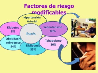 Factores de riesgo
modificables
Diabetes
8%
Hipertensión
Arterial
27%
Obesidad y
sobre peso
54% Dislipemia
35%
Tabaquismo
30%
Sedentarismo
80%
 