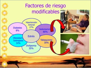 Factores de riesgo
modificables
Hipertensión
Arterial
27%
Sedentarismo
80%
Dislipemia
35%
Tabaquismo
30%
Diabetes
8%
Obesidad y
Sobrepeso
54%
Estrés
 