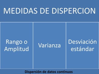 MEDIDAS DE DISPERCION

Rango o
Amplitud

Varianza

Desviación
estándar

Dispersión de datos continuos

 
