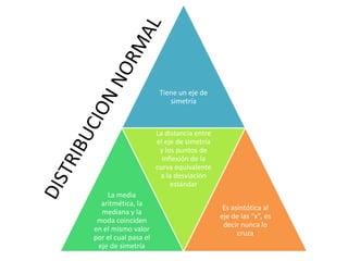 Tiene un eje de
simetría

La distancia entre
el eje de simetría
y los puntos de
inflexión de la
curva equivalente
a la desviación
estándar
La media
aritmética, la
mediana y la
moda coinciden
en el mismo valor
por el cual pasa el
eje de simetría

Es asintótica al
eje de las “x”, es
decir nunca lo
cruza

 