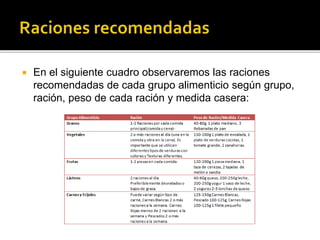  En el siguiente cuadro observaremos las raciones
recomendadas de cada grupo alimenticio según grupo,
ración, peso de cada ración y medida casera:
 
