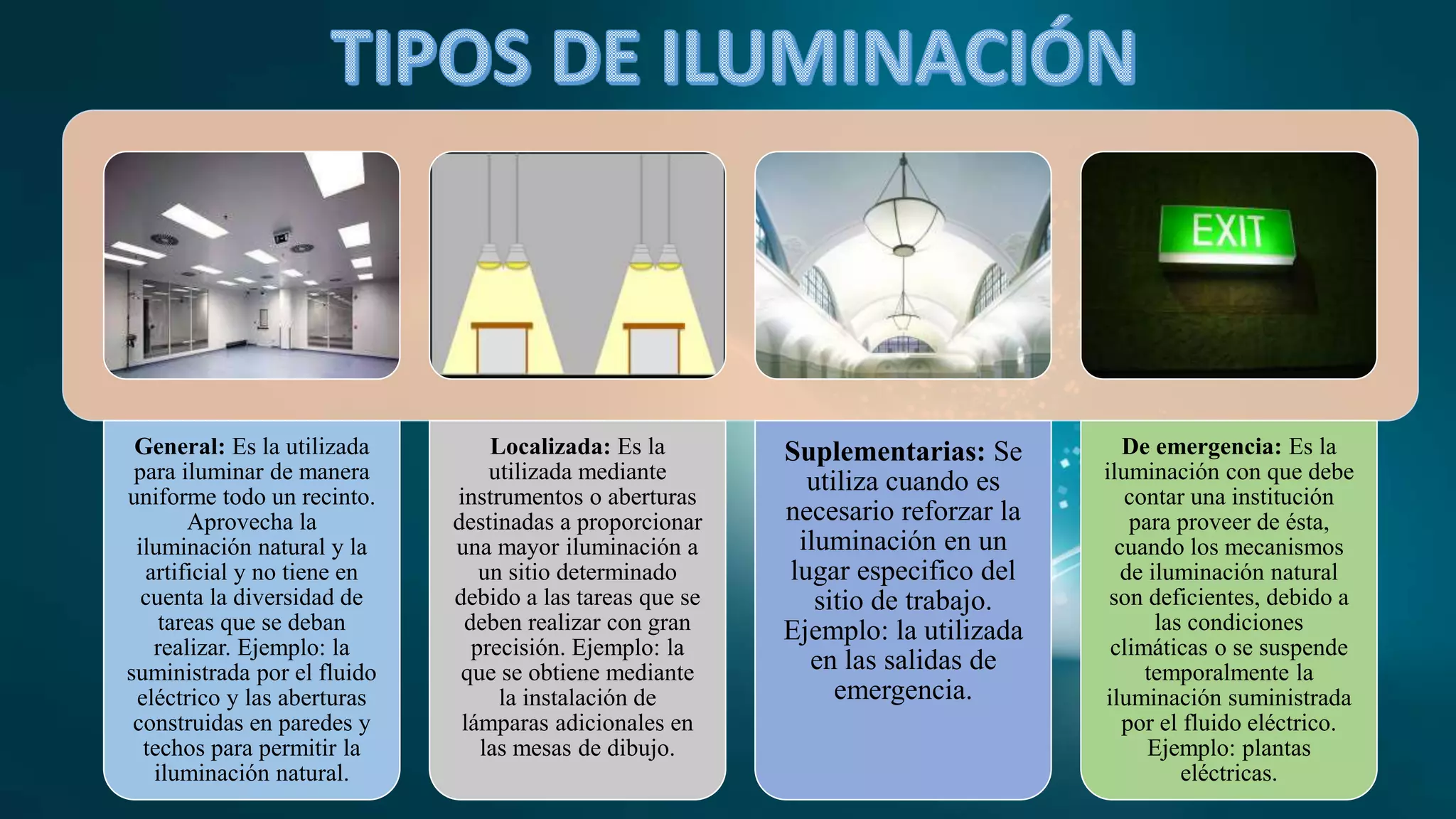 General: Es la utilizada
para iluminar de manera
uniforme todo un recinto.
Aprovecha la
iluminación natural y la
artificial y no tiene en
cuenta la diversidad de
tareas que se deban
realizar. Ejemplo: la
suministrada por el fluido
eléctrico y las aberturas
construidas en paredes y
techos para permitir la
iluminación natural.
Localizada: Es la
utilizada mediante
instrumentos o aberturas
destinadas a proporcionar
una mayor iluminación a
un sitio determinado
debido a las tareas que se
deben realizar con gran
precisión. Ejemplo: la
que se obtiene mediante
la instalación de
lámparas adicionales en
las mesas de dibujo.
Suplementarias: Se
utiliza cuando es
necesario reforzar la
iluminación en un
lugar especifico del
sitio de trabajo.
Ejemplo: la utilizada
en las salidas de
emergencia.
De emergencia: Es la
iluminación con que debe
contar una institución
para proveer de ésta,
cuando los mecanismos
de iluminación natural
son deficientes, debido a
las condiciones
climáticas o se suspende
temporalmente la
iluminación suministrada
por el fluido eléctrico.
Ejemplo: plantas
eléctricas.
 