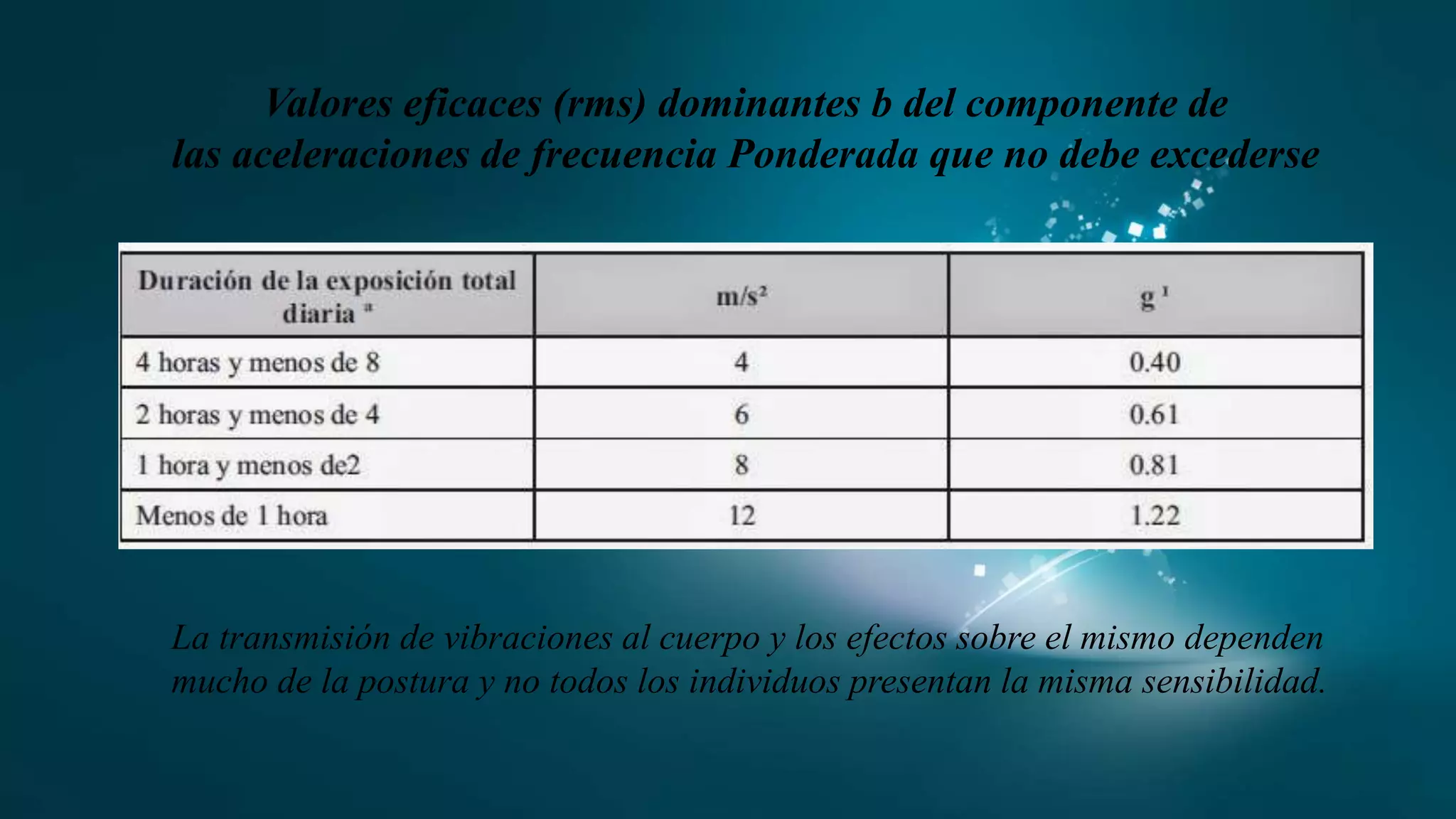 Valores eficaces (rms) dominantes b del componente de
las aceleraciones de frecuencia Ponderada que no debe excederse
La transmisión de vibraciones al cuerpo y los efectos sobre el mismo dependen
mucho de la postura y no todos los individuos presentan la misma sensibilidad.
 