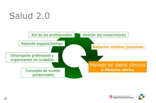 Salud 2.0 Concepto de niveles asistenciales Desempeño profesional y organización de cuidados Relación espacio/tiempo Manejo de datos clínicos e-Historia clinica Relación médico/paciente Rol de los profesionales Gestión del conocimiento 