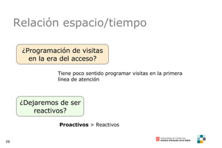 Relación espacio/tiempo ¿Programación de visitas en la era del acceso? ¿Dejaremos de ser reactivos? Tiene poco sentido programar visitas en la primera línea de atención Proactivos  > Reactivos 