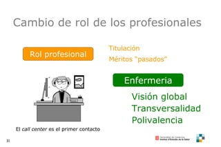 Cambio de rol de los profesionales Rol profesional Titulación Méritos “pasados” El  call center  es el primer contacto Visión global Transversalidad Polivalencia Enfermeria 