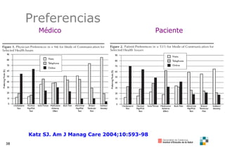Preferencias Médico Paciente Katz SJ. Am J Manag Care 2004;10:593-98 