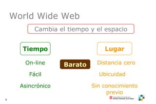 World Wide Web Barato Cambia el tiempo y el espacio Tiempo On-line Fácil Asincrónico Lugar Distancia cero Ubicuidad Sin conocimiento previo 