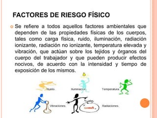 FACTORES DE RIESGO FÍSICO


Se refiere a todos aquellos factores ambientales que
dependen de las propiedades físicas de los cuerpos,
tales como carga física, ruido, iluminación, radiación
ionizante, radiación no ionizante, temperatura elevada y
vibración, que actúan sobre los tejidos y órganos del
cuerpo del trabajador y que pueden producir efectos
nocivos, de acuerdo con la intensidad y tiempo de
exposición de los mismos.

 