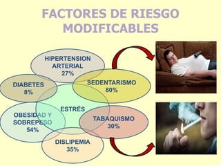 FACTORES DE RIESGO
MODIFICABLES
HIPERTENSION
ARTERIAL
27%
OBESIDAD Y
SOBREPESO
54%
ESTRÉS
DISLIPEMIA
35%
SEDENTARISMO
80%
DIABETES
8%
TABAQUISMO
30%
 