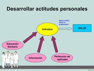 Desarrollar actitudes personales
Individuo
Educación
Sanitaria
Información
Perfección de
aptitudes
SALUD
Ejerce control
sobre su
propia salud
 