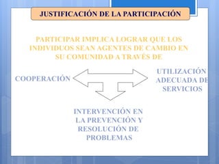 JUSTIFICACIÓN DE LA PARTICIPACIÓN
PARTICIPAR IMPLICA LOGRAR QUE LOS
INDIVIDUOS SEAN AGENTES DE CAMBIO EN
SU COMUNIDAD A TRAVÉS DE
COOPERACIÓN
INTERVENCIÓN EN
LA PREVENCIÓN Y
RESOLUCIÓN DE
PROBLEMAS
UTILIZACIÓN
ADECUADA DE
SERVICIOS
 