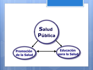 Promoción
de la Salud
Educación
para la Salud
Salud
Pública
 