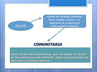 COMUNITARIA
conjunto de prácticas sociales, que van desde la mejora
de las condiciones del ambiente, hasta la organización de
servicios y cuidados médicos.
SALUD
estado de completo bienestar
físico, mental y social, y no
solamente la ausencia de
enfermedad o dolencia
 