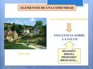 ELEMENTOS DE UNA COMUNIDAD
LUGAR
FACTORES ESPECÍFICOS
INFLUENCIA SOBRE
LA SALUD
 