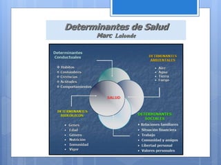 Determinantes de Salud
Marc Lalonde
 