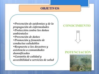 OBJETIVOS
CONOCIMIENTO
POTENCIACIÓN
•Prevención de epidemias y de la
propagación de enfermedades
•Protección contra los daños
ambientales
•Prevención de daños
•Promoción y fomento de
conductas saludables
•Respuesta a los desastres y
asistencia a comunidades
damnificadas
•Garantía de calidad y
accesibilidad a servicios de salud
 