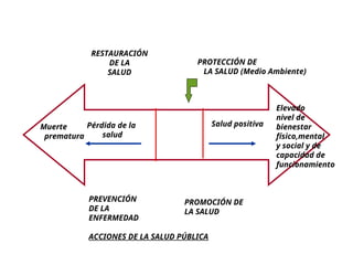 Muerte
prematura
PROTECCIÓN DE
LA SALUD (Medio Ambiente)
Pérdida de la
salud
Salud positiva
RESTAURACIÓN
DE LA
SALUD
PROMOCIÓN DE
LA SALUD
PREVENCIÓN
DE LA
ENFERMEDAD
ACCIONES DE LA SALUD PÚBLICA
Elevado
nivel de
bienestar
físico,mental
y social y de
capacidad de
funcionamiento
 