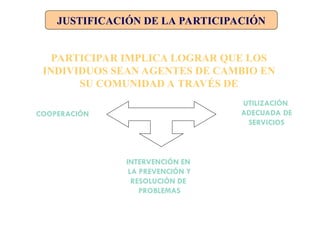JUSTIFICACIÓN DE LA PARTICIPACIÓN
PARTICIPAR IMPLICA LOGRAR QUE LOS
INDIVIDUOS SEAN AGENTES DE CAMBIO EN
SU COMUNIDAD A TRAVÉS DE
COOPERACIÓN
INTERVENCIÓN EN
LA PREVENCIÓN Y
RESOLUCIÓN DE
PROBLEMAS
UTILIZACIÓN
ADECUADA DE
SERVICIOS
 