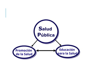 Promoción
de la Salud
Educación
para la Salud
Salud
Pública
 