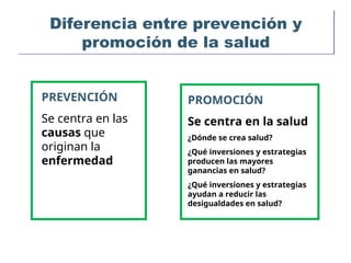 Diferencia entre prevención y
promoción de la salud
PREVENCIÓN
Se centra en las
causas que
originan la
enfermedad
PROMOCIÓN
Se centra en la salud
¿Dónde se crea salud?
¿Qué inversiones y estrategias
producen las mayores
ganancias en salud?
¿Qué inversiones y estrategias
ayudan a reducir las
desigualdades en salud?
 
