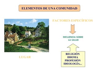 ELEMENTOS DE UNA COMUNIDAD
LUGAR
FACTORES ESPECÍFICOS
INFLUENCIA SOBRE
LA SALUD
 