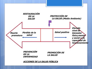 Muerte
prematura
PROTECCIÓN DE
LA SALUD (Medio Ambiente)
Pérdida de la
salud
Salud positiva
RESTAURACIÓN
DE LA
SALUD
PROMOCIÓN DE
LA SALUD
PREVENCIÓN
DE LA
ENFERMEDAD
ACCIONES DE LA SALUD PÚBLICA
Elevado
nivel de
bienestar
físico,mental
y social y de
capacidad de
funcionamiento
 