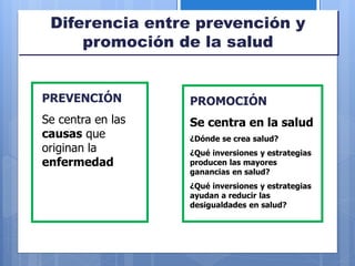 Diferencia entre prevención y
promoción de la salud
PREVENCIÓN
Se centra en las
causas que
originan la
enfermedad
PROMOCIÓN
Se centra en la salud
¿Dónde se crea salud?
¿Qué inversiones y estrategias
producen las mayores
ganancias en salud?
¿Qué inversiones y estrategias
ayudan a reducir las
desigualdades en salud?
 