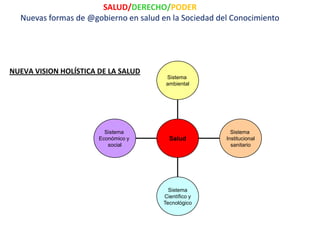 SALUD/DERECHO/PODER
  Nuevas formas de @gobierno en salud en la Sociedad del Conocimiento




NUEVA VISION HOLÍSTICA DE LA SALUD
                                        Sistema
                                        ambiental




                         Sistema                         Sistema
                       Económico y       Salud         Institucional
                          social                         sanitario




                                         Sistema
                                       Científico y
                                       Tecnológico
 