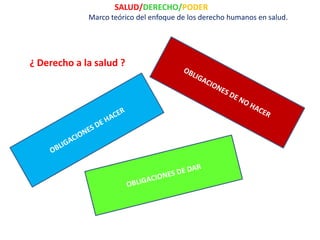 SALUD/DERECHO/PODER
             Marco teórico del enfoque de los derecho humanos en salud.




¿ Derecho a la salud ?
 