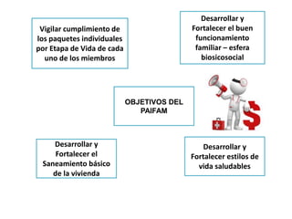 OBJETIVOS DEL
PAIFAM
Vigilar cumplimiento de
los paquetes individuales
por Etapa de Vida de cada
uno de los miembros
Desarrollar y
Fortalecer estilos de
vida saludables
Desarrollar y
Fortalecer el buen
funcionamiento
familiar – esfera
biosicosocial
Desarrollar y
Fortalecer el
Saneamiento básico
de la vivienda
 