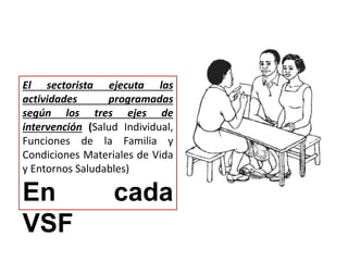 El sectorista ejecuta las
actividades programadas
según los tres ejes de
intervención (Salud Individual,
Funciones de la Familia y
Condiciones Materiales de Vida
y Entornos Saludables)
En cada
VSF
 