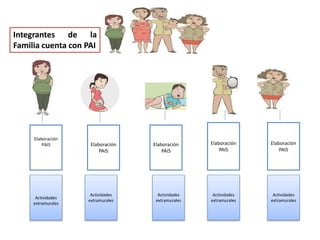 Elaboración
PAIS Elaboración
PAIS
Elaboración
PAIS
Elaboración
PAIS
Elaboración
PAIS
Actividades
extramurales
Actividades
extramurales
Actividades
extramurales
Actividades
extramurales
Actividades
extramurales
Integrantes de la
Familia cuenta con PAI
 