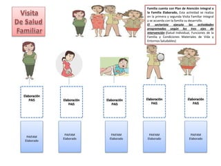 PAIFAM
Elaborado
PAIFAM
Elaborado
PAIFAM
Elaborado
PAIFAM
Elaborado
PAIFAM
Elaborado
Familia cuenta con Plan de Atención Integral a
la Familia Elaborado, Esta actividad se realiza
en la primera y segunda Visita Familiar Integral
y se acuerda con la familia su desarrollo.
El sectorista ejecuta las actividades
programadas según los tres ejes de
intervención (Salud Individual, Funciones de la
Familia y Condiciones Materiales de Vida y
Entornos Saludables)
 