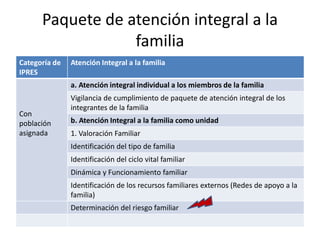 Paquete de atención integral a la
familia
Categoría de
IPRES
Atención Integral a la familia
Con
población
asignada
a. Atención integral individual a los miembros de la familia
Vigilancia de cumplimiento de paquete de atención integral de los
integrantes de la familia
b. Atención Integral a la familia como unidad
1. Valoración Familiar
Identificación del tipo de familia
Identificación del ciclo vital familiar
Dinámica y Funcionamiento familiar
Identificación de los recursos familiares externos (Redes de apoyo a la
familia)
Determinación del riesgo familiar
 
