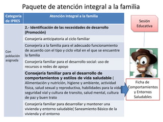 Paquete de atención integral a la familia
Categoría
de IPRES
Atención Integral a la familia
Con
población
asignada
2.- Identificación de las necesidades de desarrollo
(Promoción)
Consejería anticipatoria al ciclo familiar
Consejería a la familia para el adecuado funcionamiento
de acuerdo con el tipo y ciclo vital en el que se encuentre
la familia
Consejería familiar para el desarrollo social: uso de
recursos o redes de apoyo
Consejería familiar para el desarrollo de
comportamientos y estilos de vida saludable (
Alimentación y nutrición, higiene y ambiente, actividad
física, salud sexual y reproductiva, habilidades para la vida,
seguridad vial y cultura de transito, salud mental, cultura
de paz y buen trato
Consejería familiar para desarrollar y mantener una
vivienda y entorno saludable( Saneamiento Básico de la
vivienda y el entorno
Ficha de
Comportamientos
y Entornos
Saludables
Sesión
Educativa
 