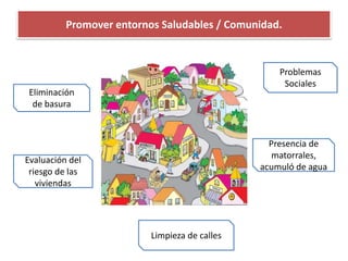 Promover entornos Saludables / Comunidad.
Eliminación
de basura
Presencia de
matorrales,
acumuló de agua
Evaluación del
riesgo de las
viviendas
Problemas
Sociales
Limpieza de calles
 