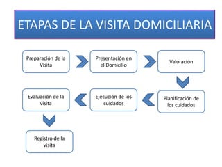 ETAPAS DE LA VISITA DOMICILIARIA
Preparación de la
Visita
Presentación en
el Domicilio
Valoración
Evaluación de la
visita
Ejecución de los
cuidados
Planificación de
los cuidados
Registro de la
visita
 