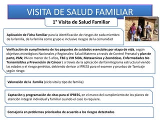 VISITA DE SALUD FAMILIAR
1° Visita de Salud Familiar
Aplicación de Ficha Familiar para la identificación de riesgos de cada miembro
de la familia, de la familia como grupo e inclusive riesgos de la comunidad
Verificación de cumplimiento de los paquetes de cuidados esenciales por etapa de vida, según
objetivos estratégicos Nacionales y Regionales: Salud Materno a través de Control Prenatal y plan de
parto, PAN; PAI en menor de 5 años, TBC y VIH SIDA, Metaxenicas y Zoonóticas, Enfermedades No
Transmisibles y Prevención de Cáncer ( a través de la aplicación del familiograma estructural viendo
las edades y el riesgo genético, debiendo derivar a IPRESS para el examen y pruebas de Tamizaje
según riesgo
Valoración de la Familia (ciclo vital y tipo de familia)
Captación y programación de citas para el IPRESS, en el marco del cumplimiento de los planes de
atención integral individual y familiar cuando el caso lo requiere.
Consejería en problemas priorizados de acuerdo a los riesgos detectados
 