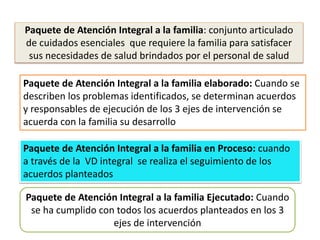 Paquete de Atención Integral a la familia: conjunto articulado
de cuidados esenciales que requiere la familia para satisfacer
sus necesidades de salud brindados por el personal de salud
Paquete de Atención Integral a la familia elaborado: Cuando se
describen los problemas identificados, se determinan acuerdos
y responsables de ejecución de los 3 ejes de intervención se
acuerda con la familia su desarrollo
Paquete de Atención Integral a la familia en Proceso: cuando
a través de la VD integral se realiza el seguimiento de los
acuerdos planteados
Paquete de Atención Integral a la familia Ejecutado: Cuando
se ha cumplido con todos los acuerdos planteados en los 3
ejes de intervención
 