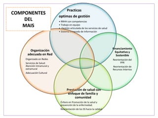 Practicas
optimas de gestión
• RRHH con competencias
• Trabajo en equipo
• Gestión articulada de los servicios de salud
• Sistema Integrado de Información
Financiamiento
Equitativo y
Sostenible
Reorientación del
PPR
Reorientación de
Recursos Internos
Prestación de salud con
enfoque de familia y
comunidad
Énfasis en Promoción de la salud y
prevención de la enfermedad.
Reorientación de los SS hacia la calidad
Organización
adecuada en Red
Organizado en Redes
Servicios de Salud:
Atención Intramural y
extramural
Adecuación Cultural
COMPONENTES
DEL
MAIS
 