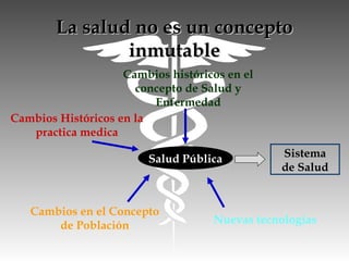 La salud no es un conceptoLa salud no es un concepto
inmutableinmutable
Cambios históricos en el
concepto de Salud y
Enfermedad
Cambios Históricos en la
practica medica
Nuevas tecnologías
Cambios en el Concepto
de Población
Salud Pública Sistema
de Salud
 