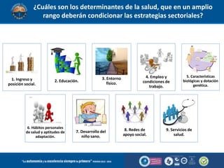 ¿Cuáles son los determinantes de la salud, que en un amplio
rango deberán condicionar las estrategias sectoriales?
1. Ingreso y
posición social.
2. Educación.
3. Entorno
físico.
4. Empleo y
condiciones de
trabajo.
5. Características
biológicas y dotación
genética.
6. Hábitos personales
de salud y aptitudes de
adaptación.
7. Desarrollo del
niño sano.
8. Redes de
apoyo social.
9. Servicios de
salud.
 
