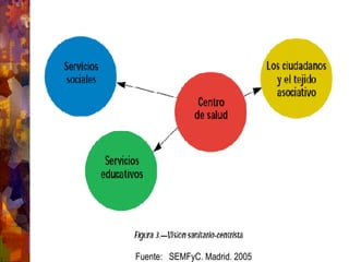 Fuente:  SEMFyC. Madrid. 2005 