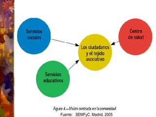 Fuente:  SEMFyC. Madrid. 2005 